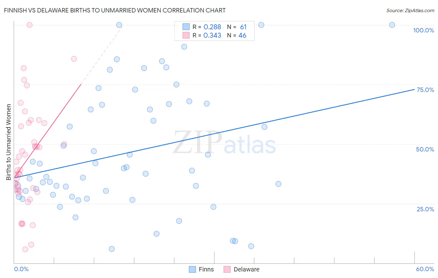 Finnish vs Delaware Births to Unmarried Women