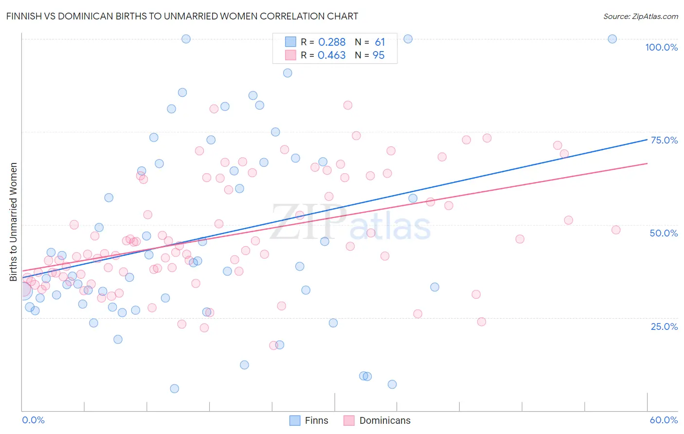 Finnish vs Dominican Births to Unmarried Women