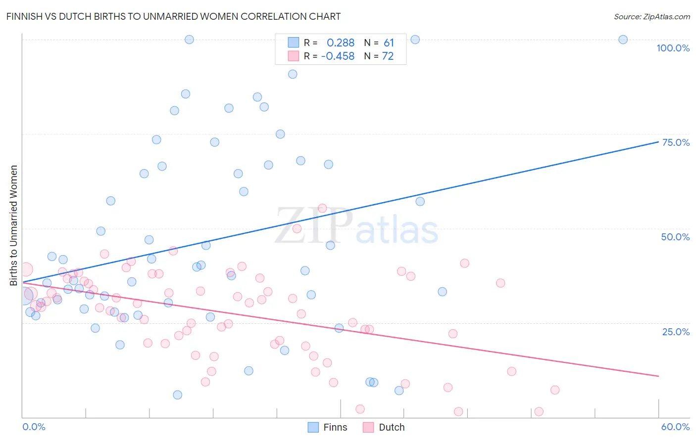 Finnish vs Dutch Births to Unmarried Women