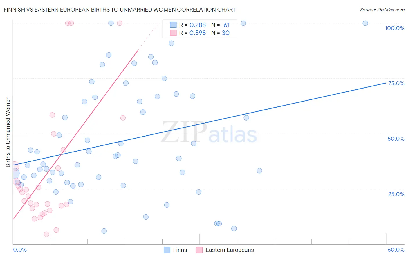 Finnish vs Eastern European Births to Unmarried Women