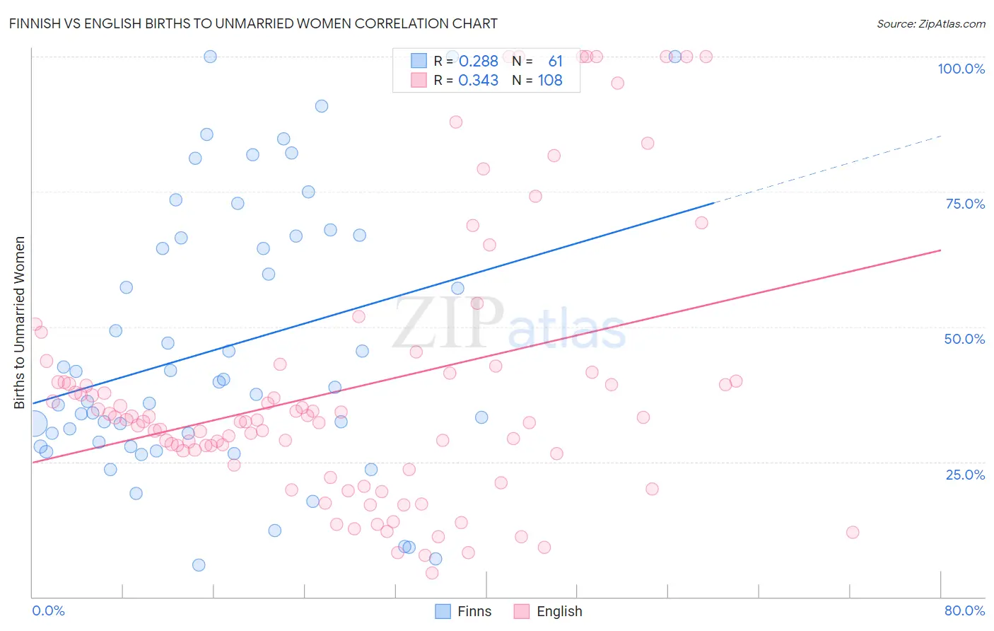 Finnish vs English Births to Unmarried Women