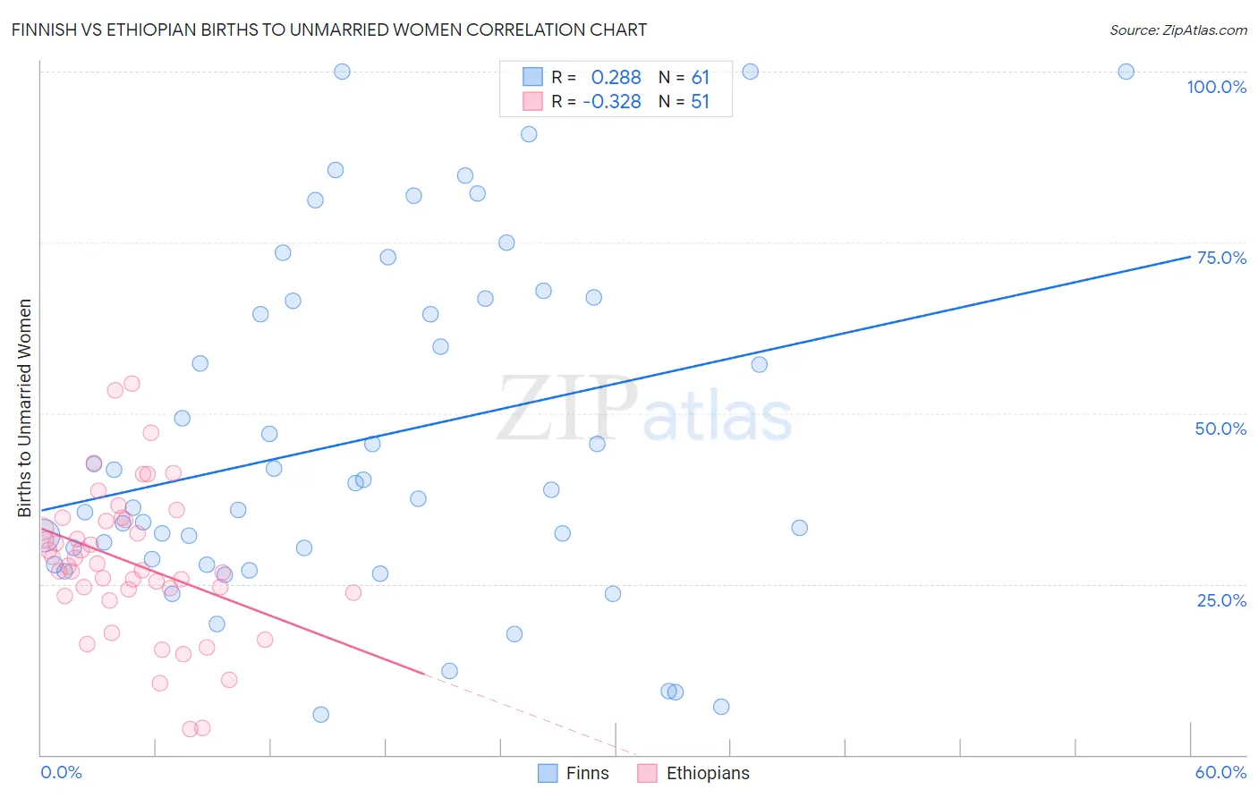 Finnish vs Ethiopian Births to Unmarried Women