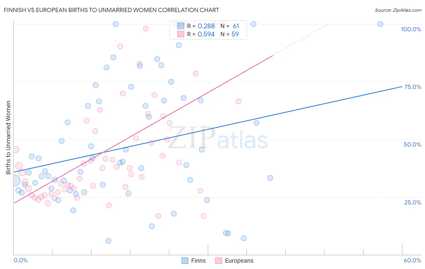 Finnish vs European Births to Unmarried Women
