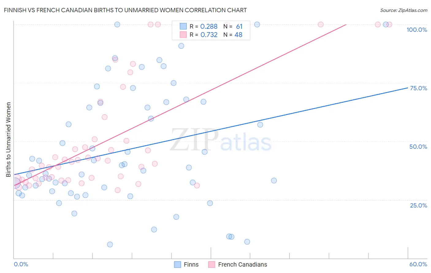 Finnish vs French Canadian Births to Unmarried Women