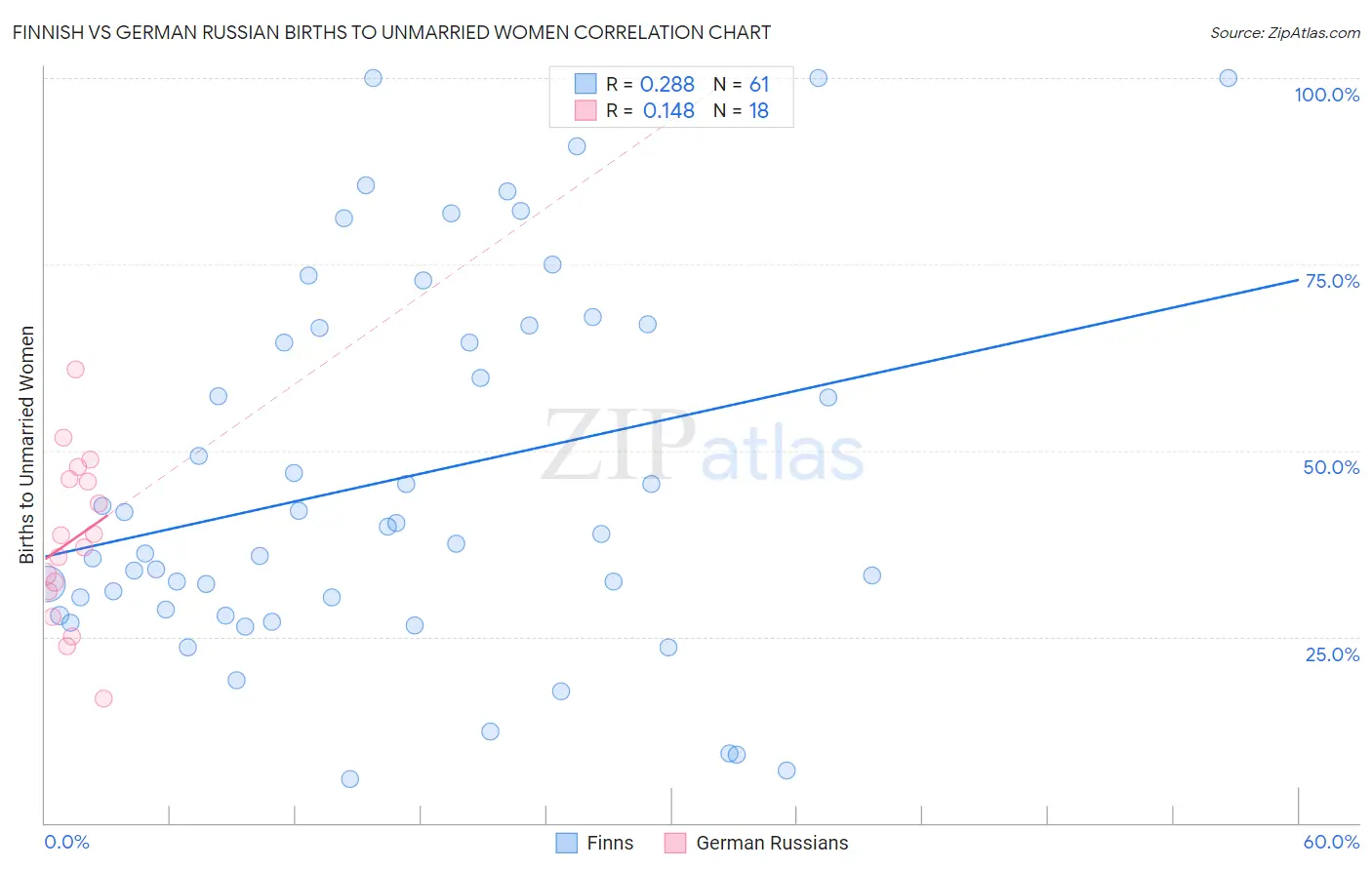 Finnish vs German Russian Births to Unmarried Women