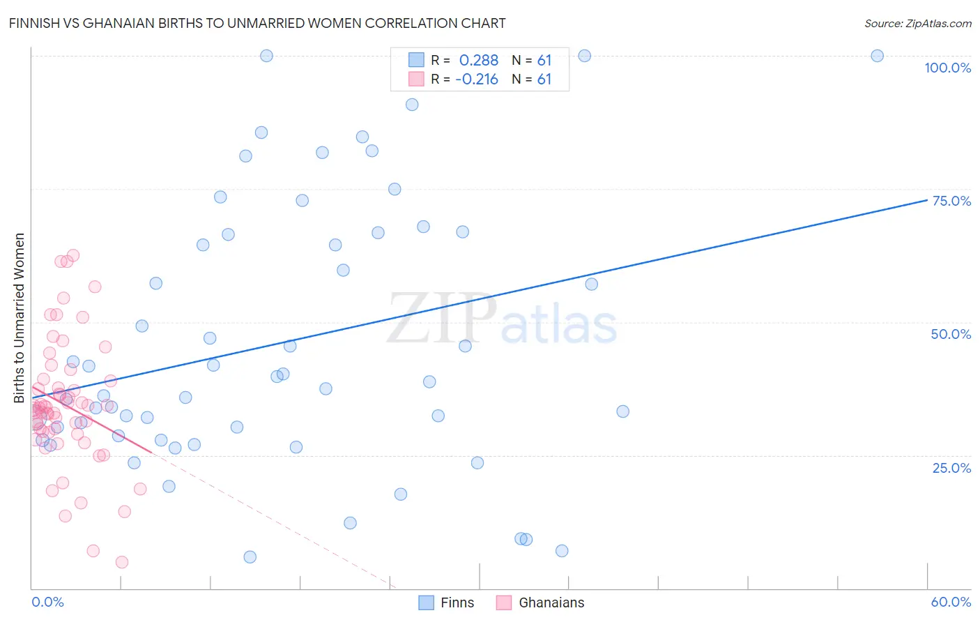 Finnish vs Ghanaian Births to Unmarried Women
