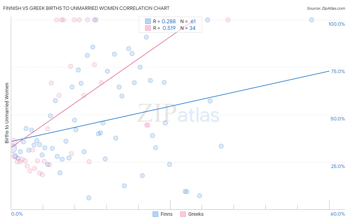 Finnish vs Greek Births to Unmarried Women