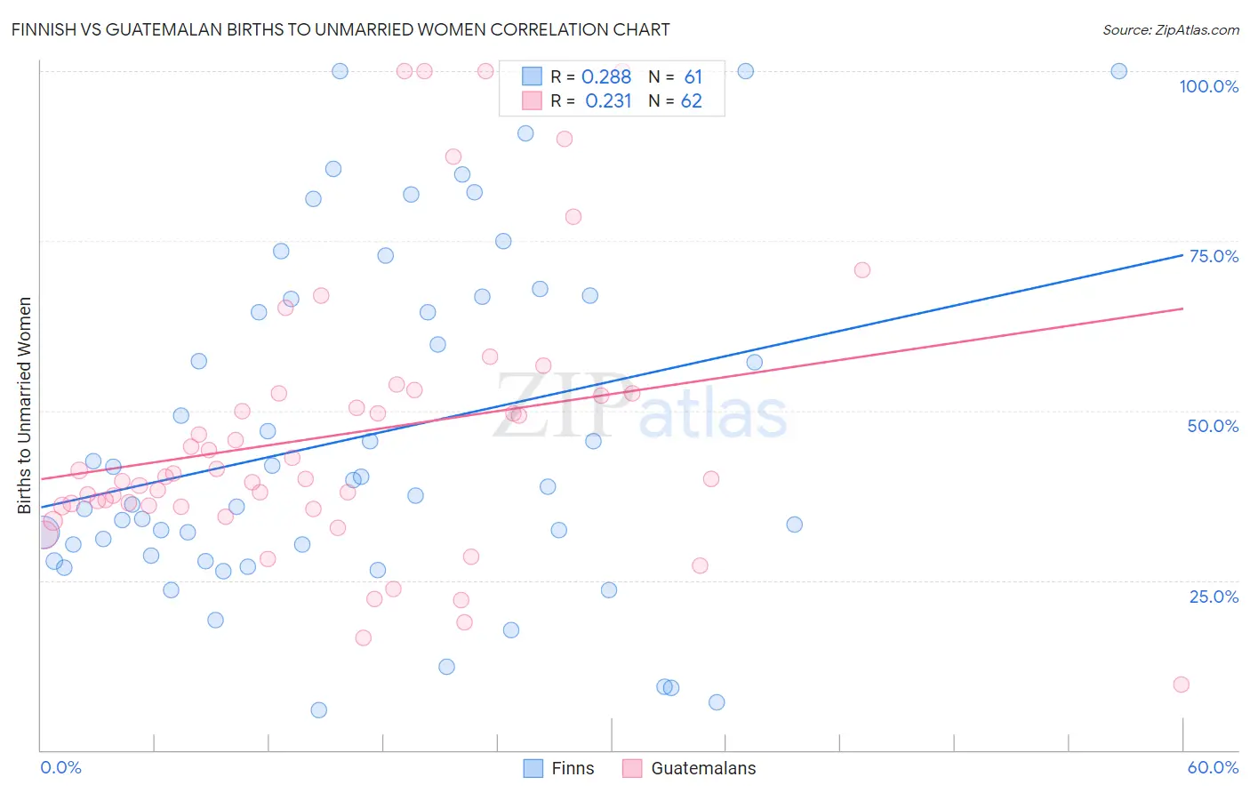 Finnish vs Guatemalan Births to Unmarried Women