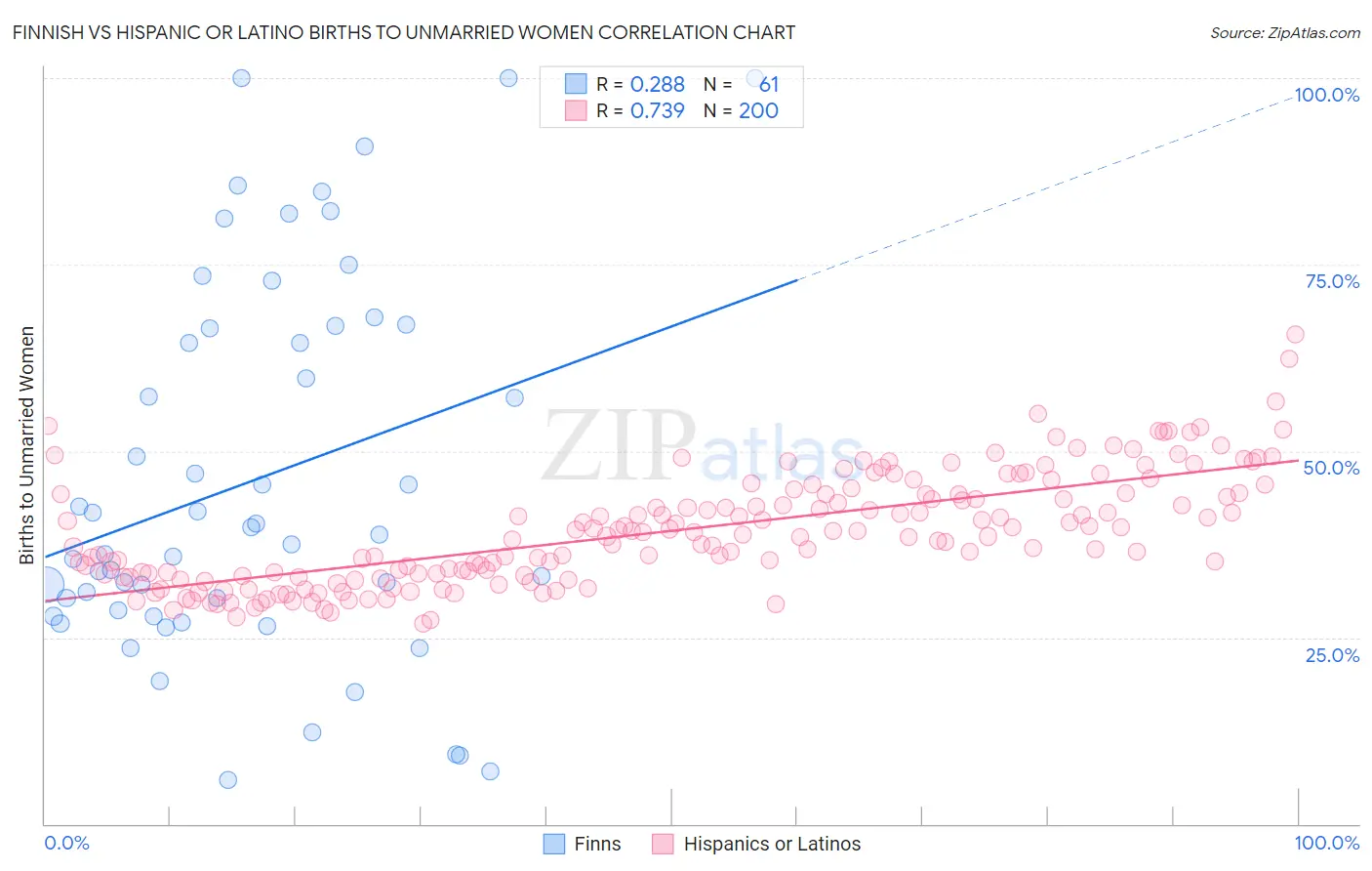 Finnish vs Hispanic or Latino Births to Unmarried Women