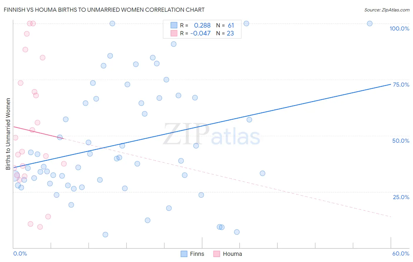 Finnish vs Houma Births to Unmarried Women