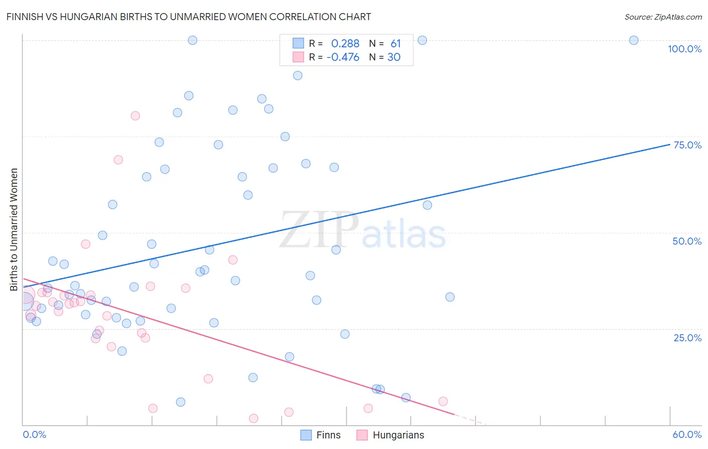 Finnish vs Hungarian Births to Unmarried Women