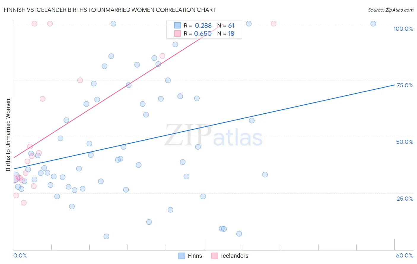Finnish vs Icelander Births to Unmarried Women