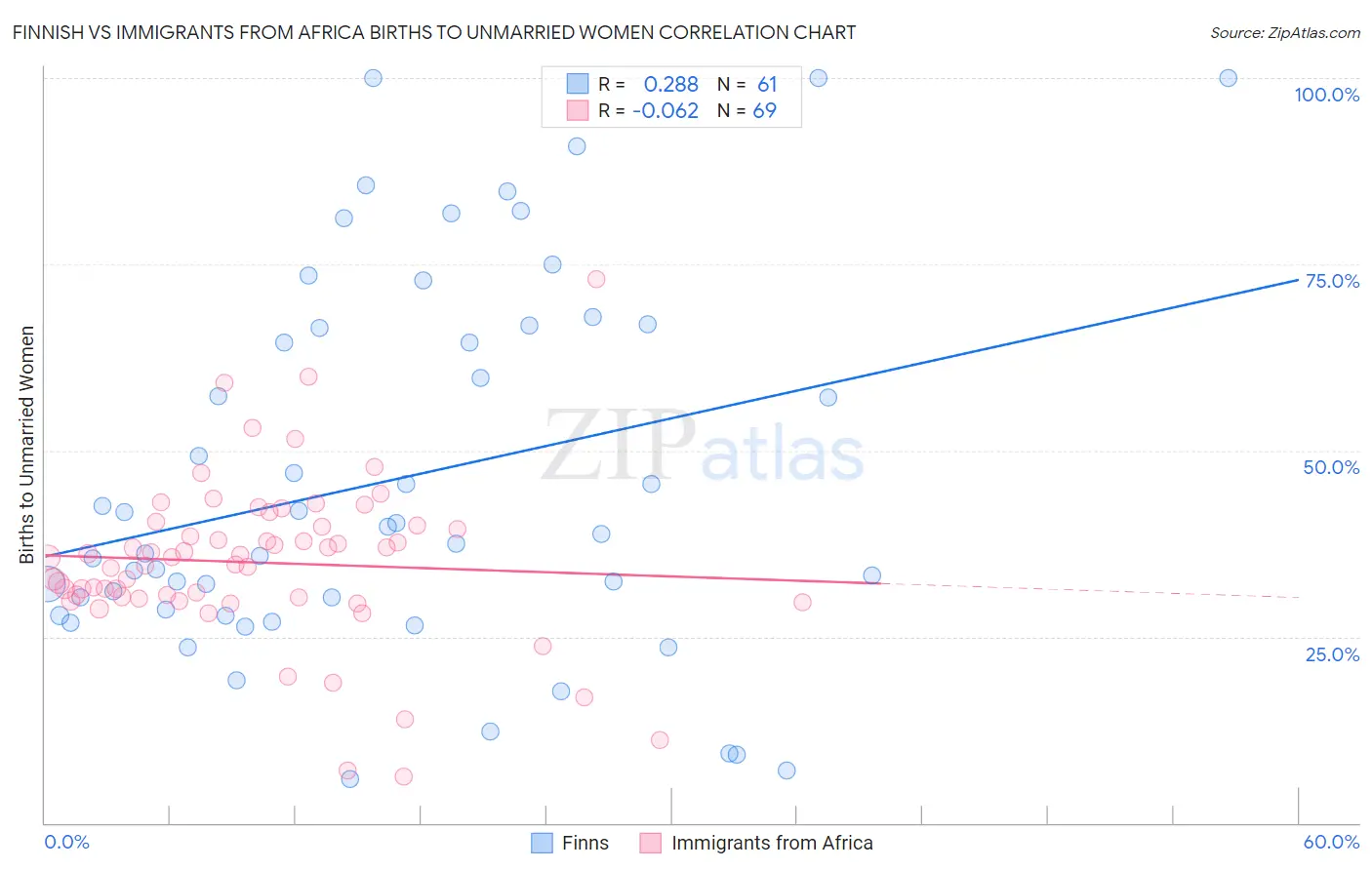 Finnish vs Immigrants from Africa Births to Unmarried Women