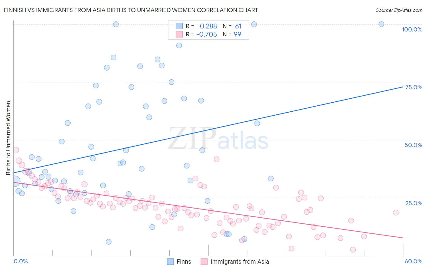 Finnish vs Immigrants from Asia Births to Unmarried Women