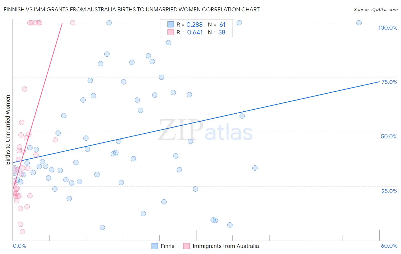 Finnish vs Immigrants from Australia Births to Unmarried Women