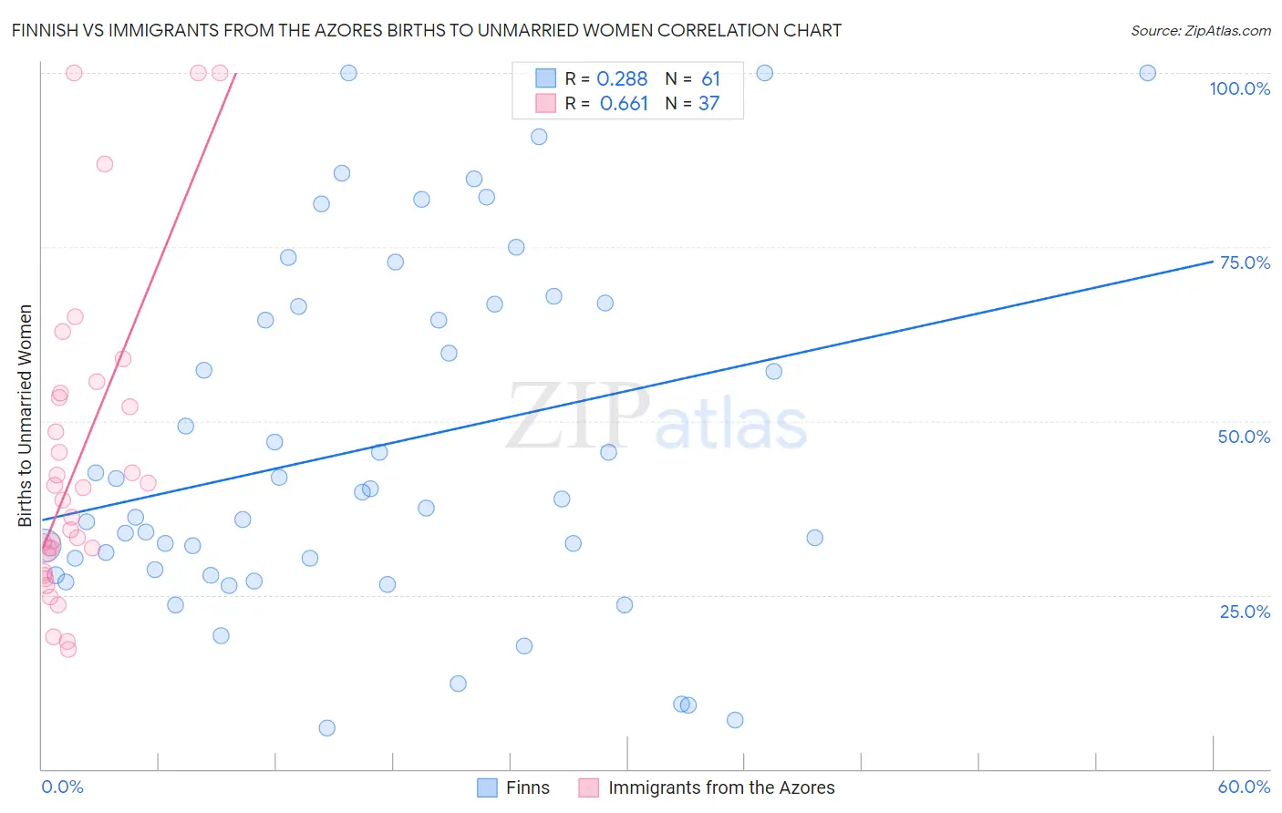 Finnish vs Immigrants from the Azores Births to Unmarried Women