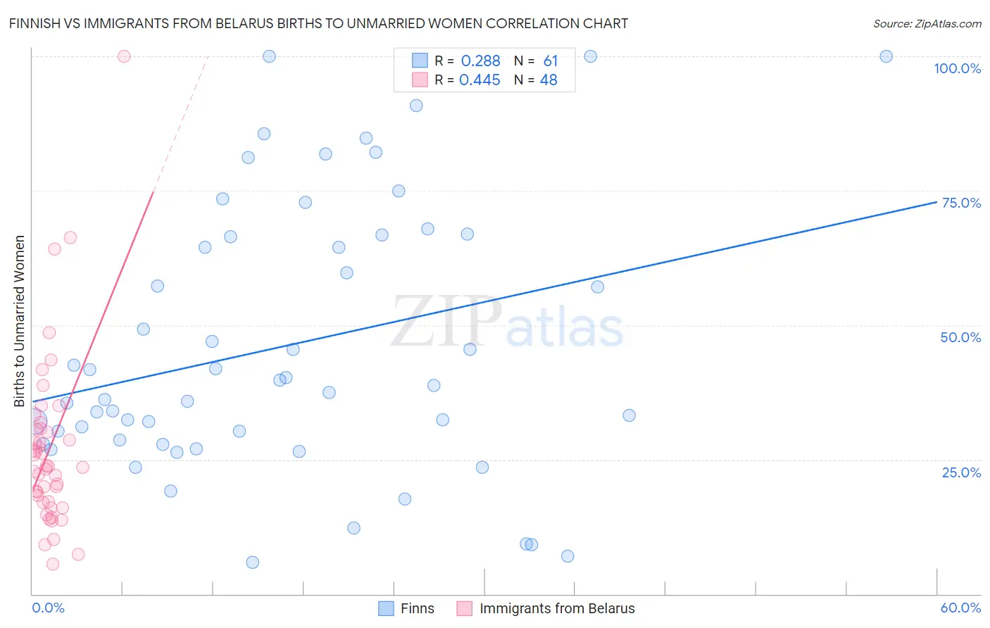 Finnish vs Immigrants from Belarus Births to Unmarried Women