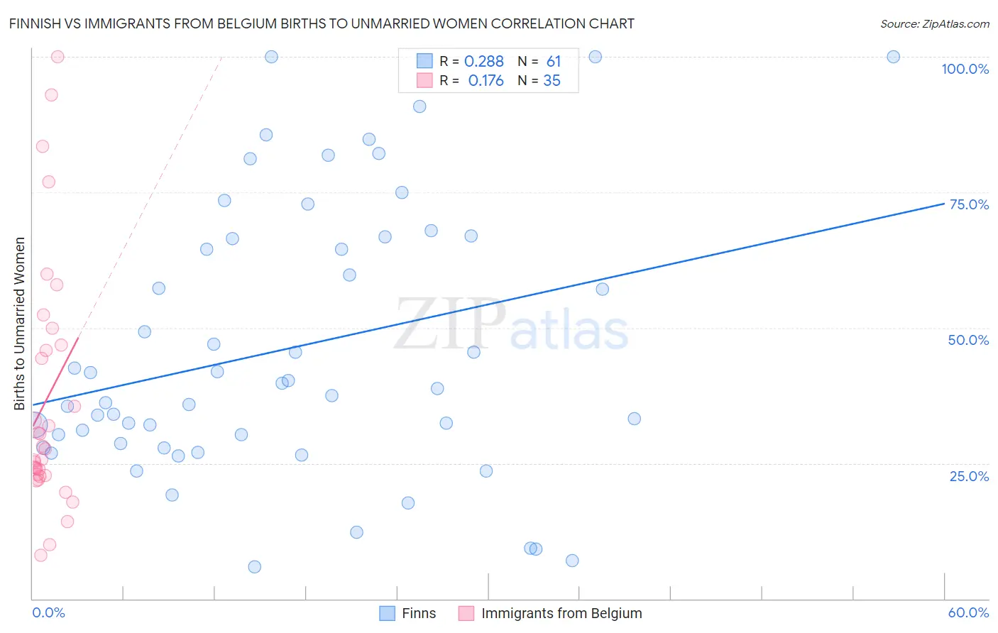 Finnish vs Immigrants from Belgium Births to Unmarried Women