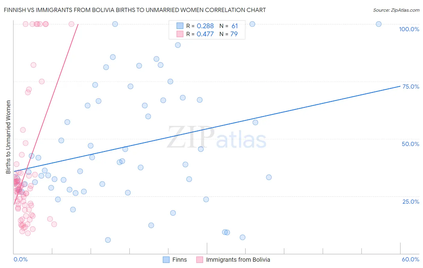 Finnish vs Immigrants from Bolivia Births to Unmarried Women