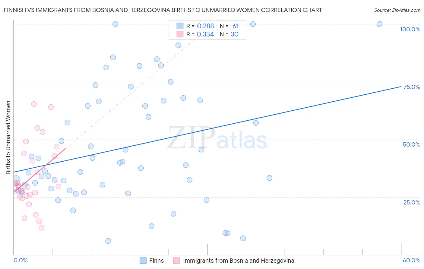 Finnish vs Immigrants from Bosnia and Herzegovina Births to Unmarried Women
