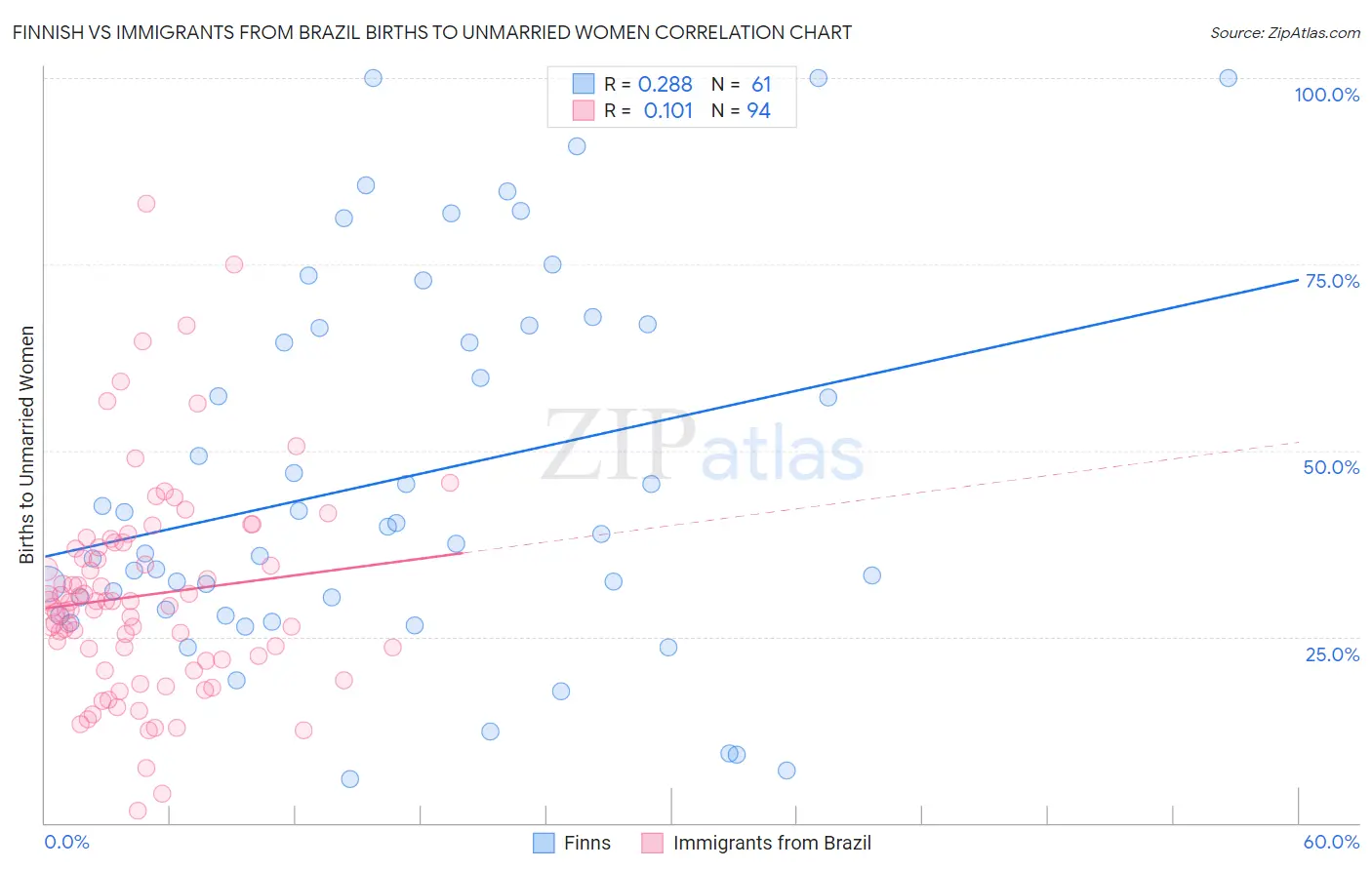 Finnish vs Immigrants from Brazil Births to Unmarried Women