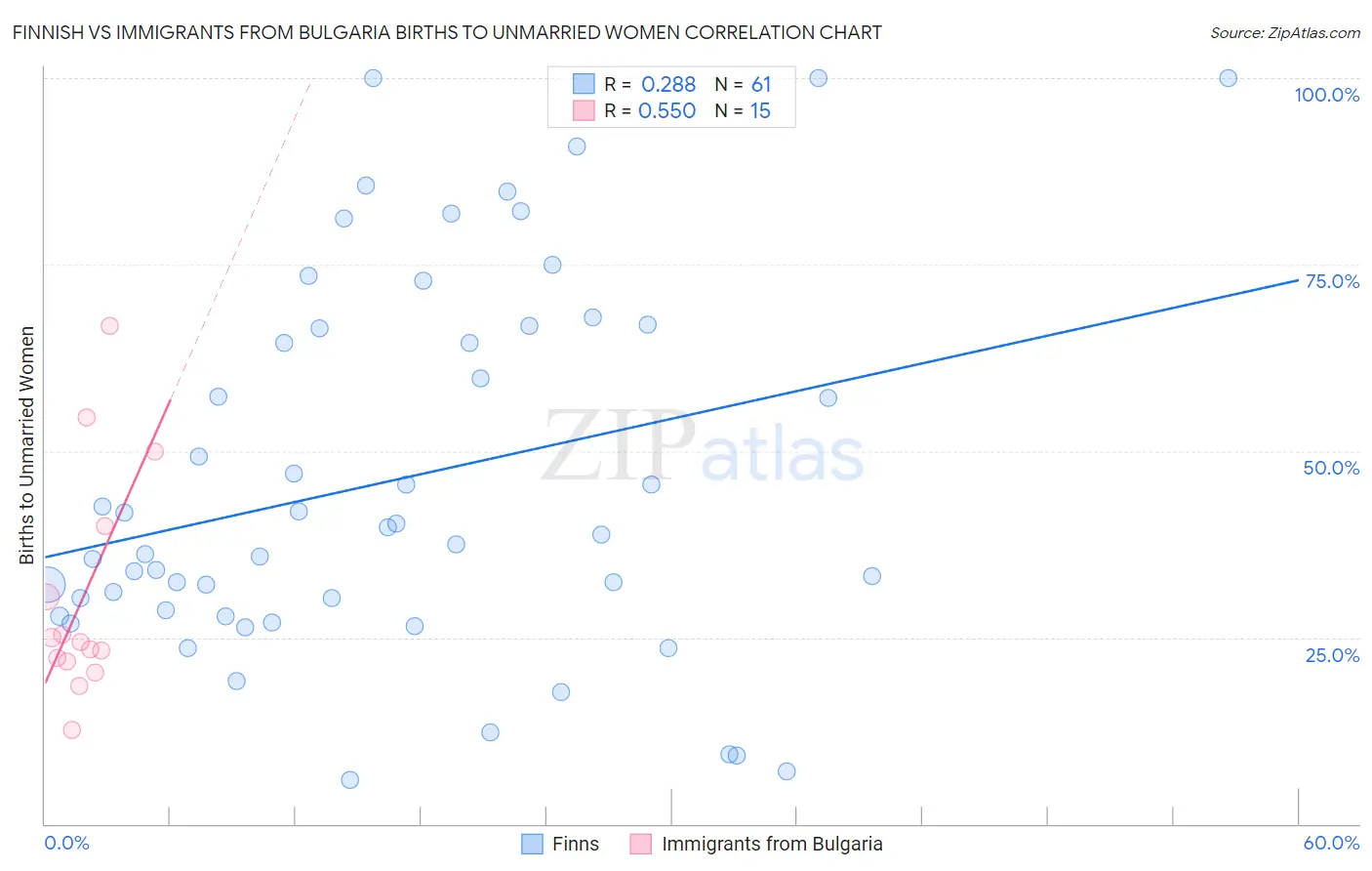 Finnish vs Immigrants from Bulgaria Births to Unmarried Women