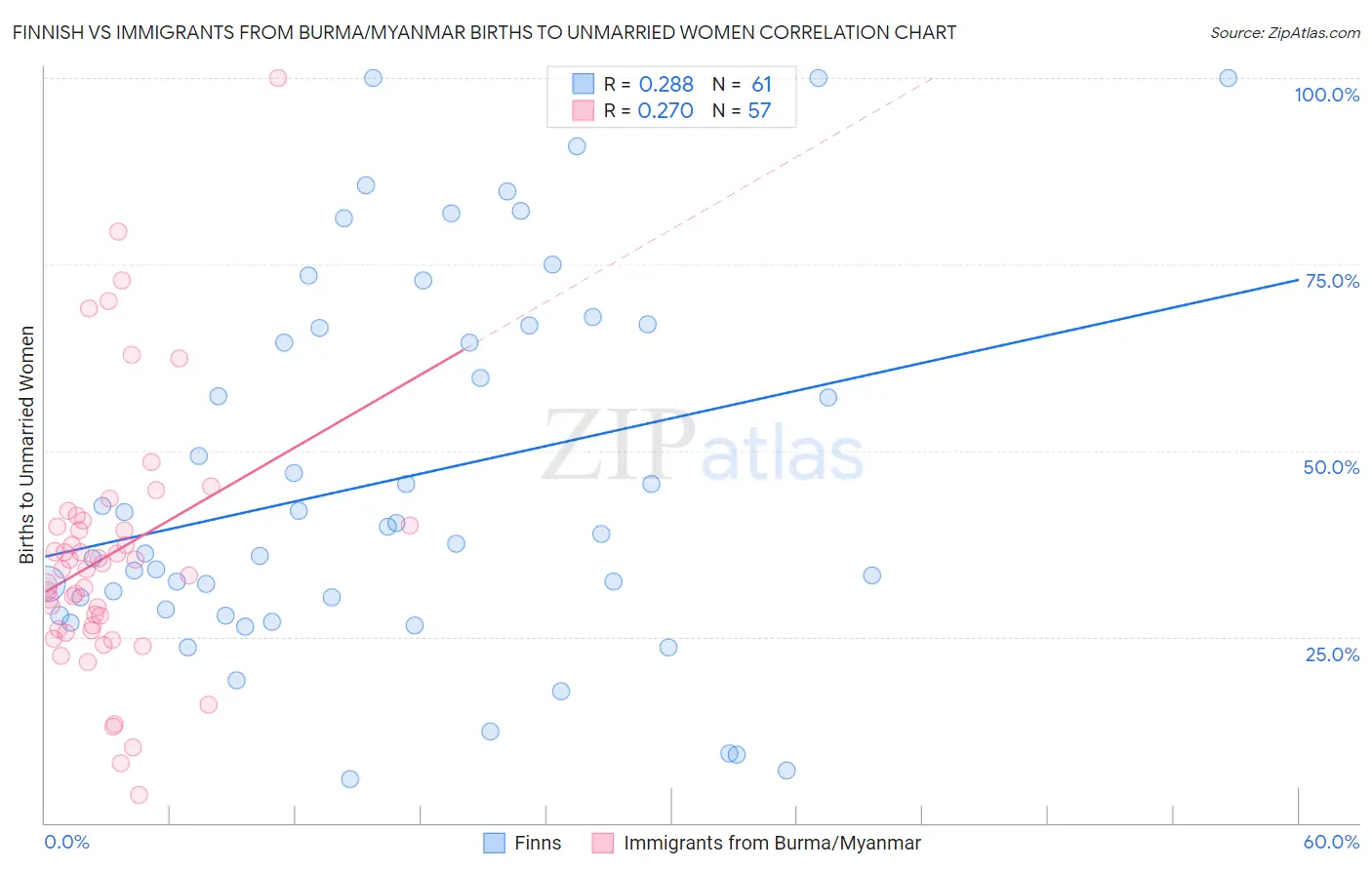 Finnish vs Immigrants from Burma/Myanmar Births to Unmarried Women