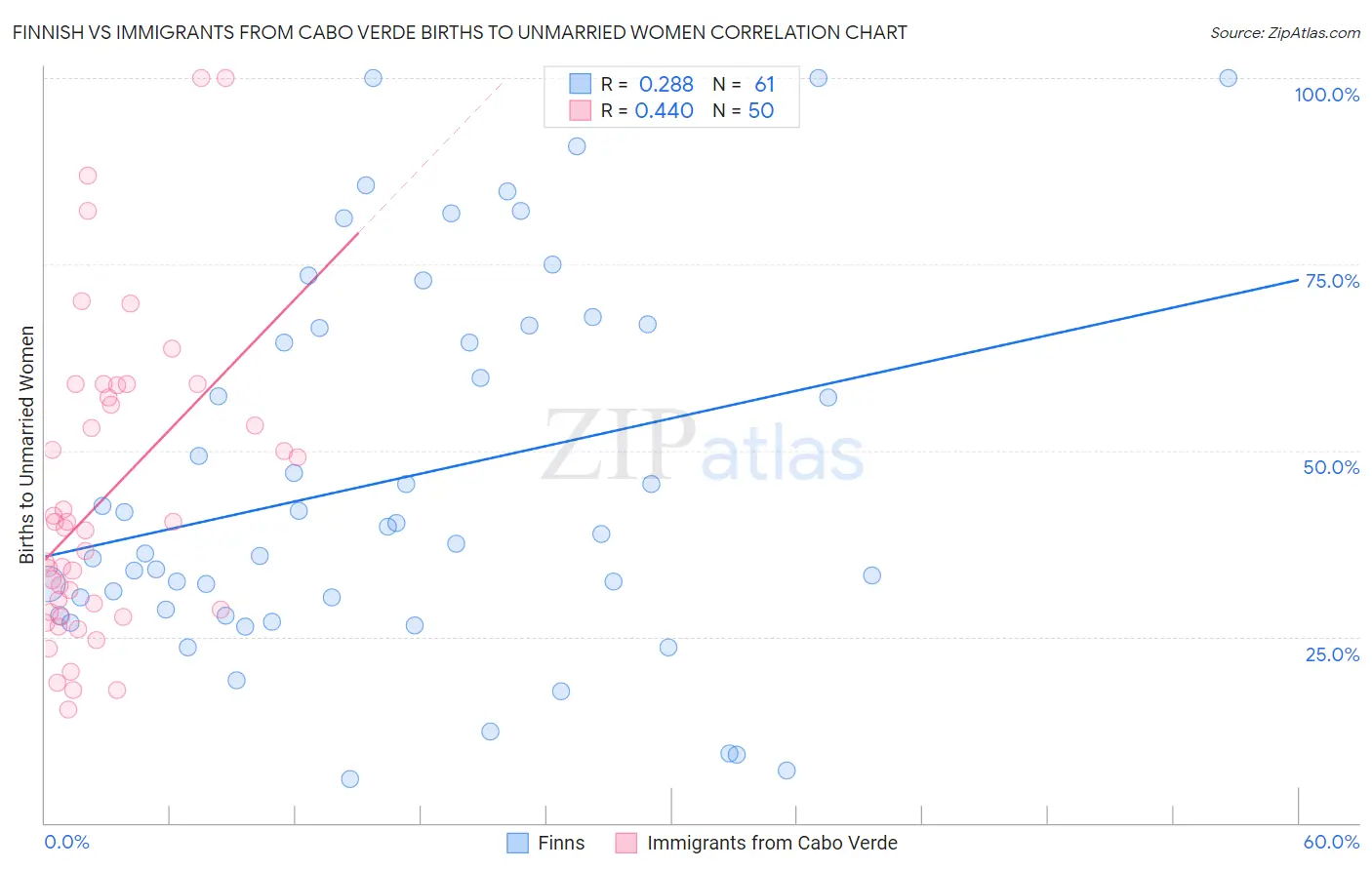 Finnish vs Immigrants from Cabo Verde Births to Unmarried Women