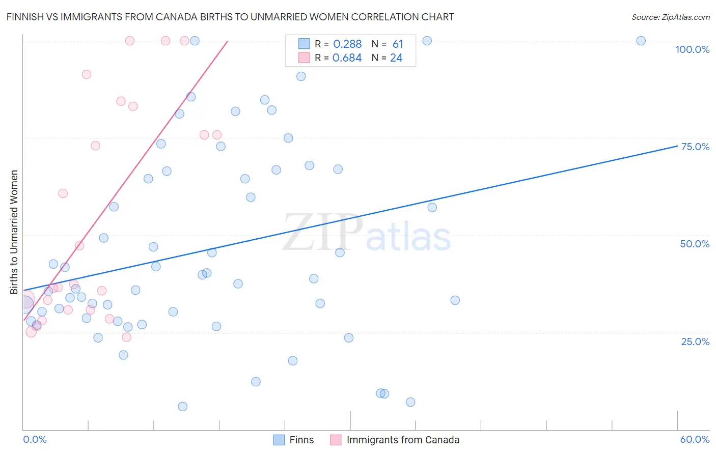 Finnish vs Immigrants from Canada Births to Unmarried Women