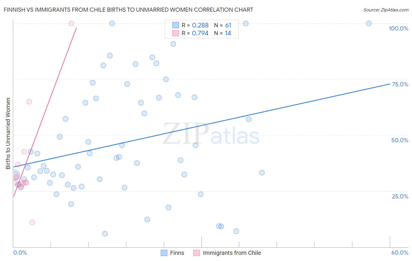 Finnish vs Immigrants from Chile Births to Unmarried Women