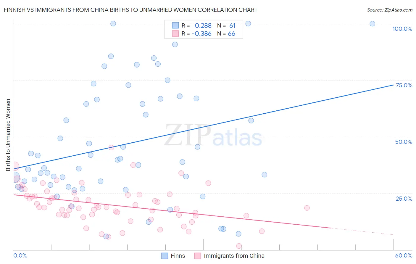 Finnish vs Immigrants from China Births to Unmarried Women