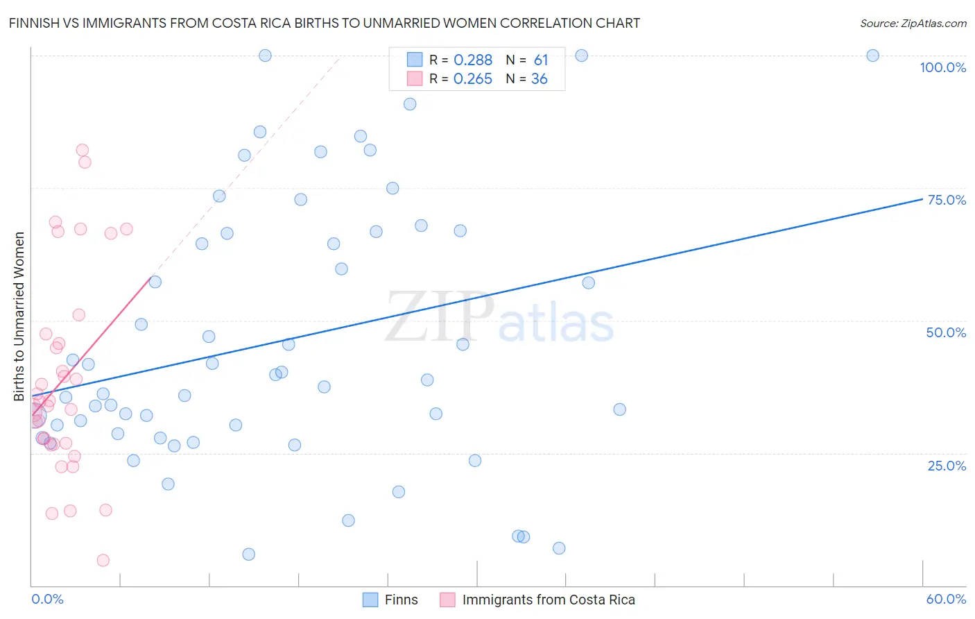 Finnish vs Immigrants from Costa Rica Births to Unmarried Women