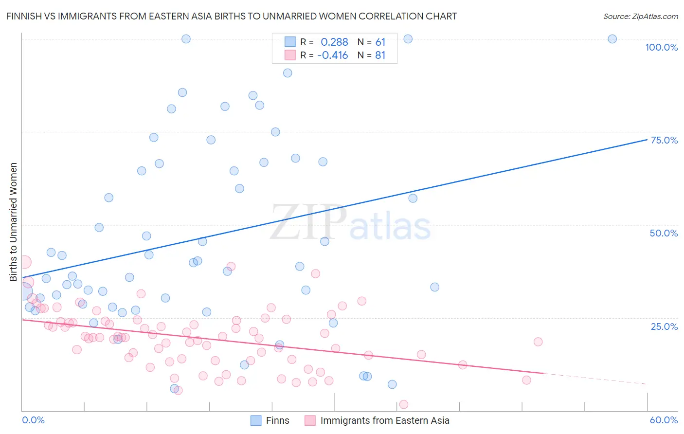 Finnish vs Immigrants from Eastern Asia Births to Unmarried Women