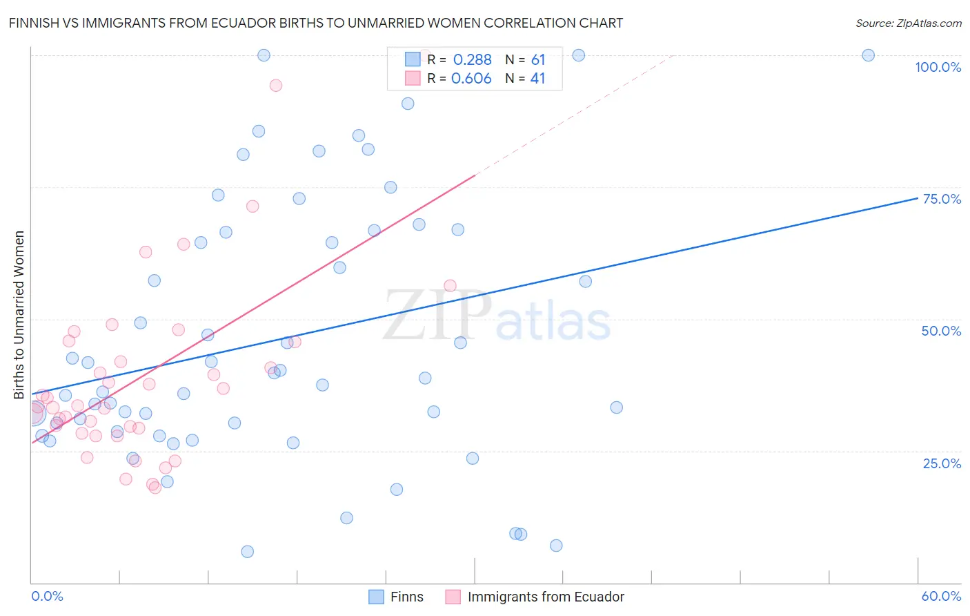 Finnish vs Immigrants from Ecuador Births to Unmarried Women