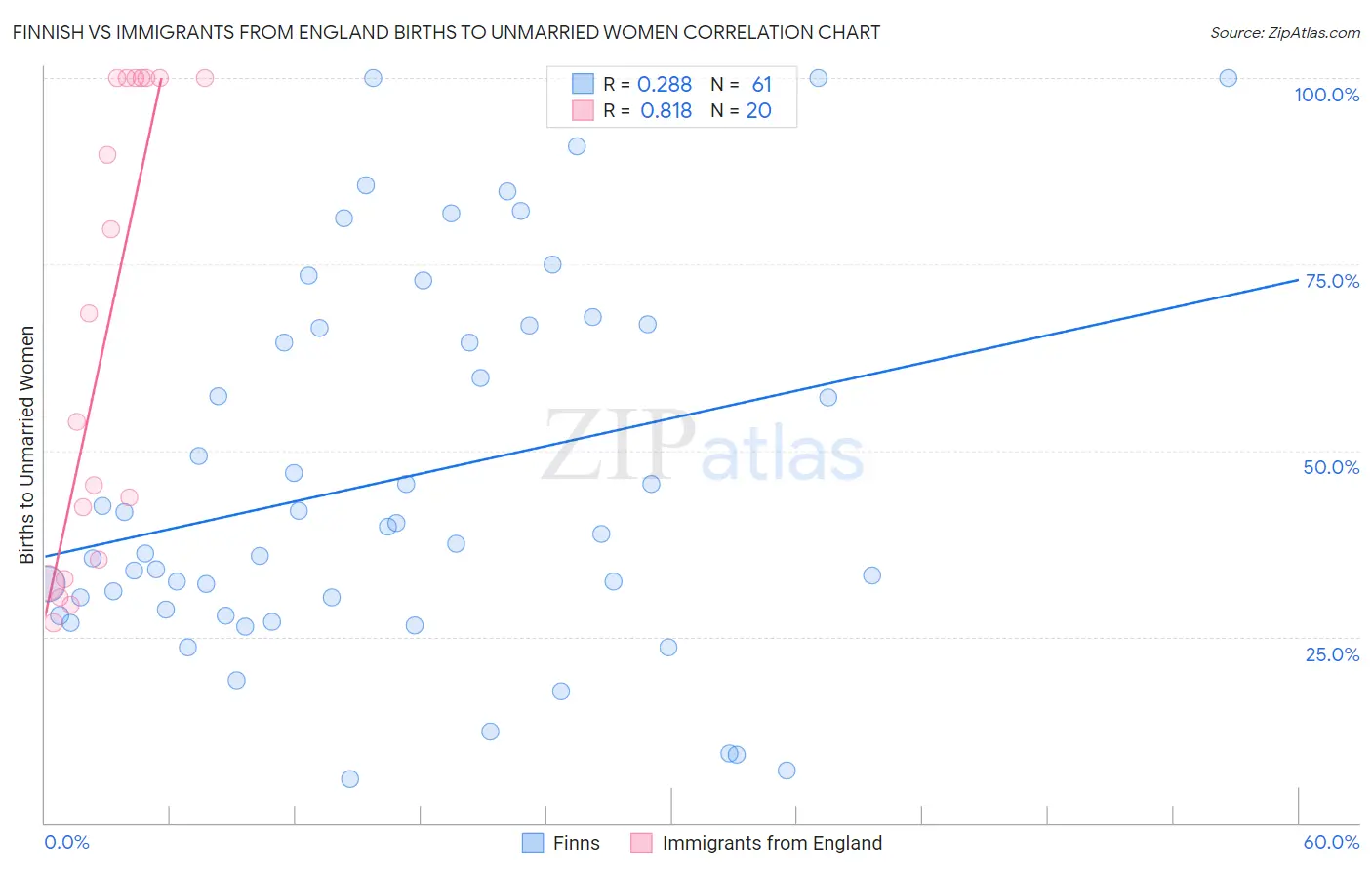 Finnish vs Immigrants from England Births to Unmarried Women