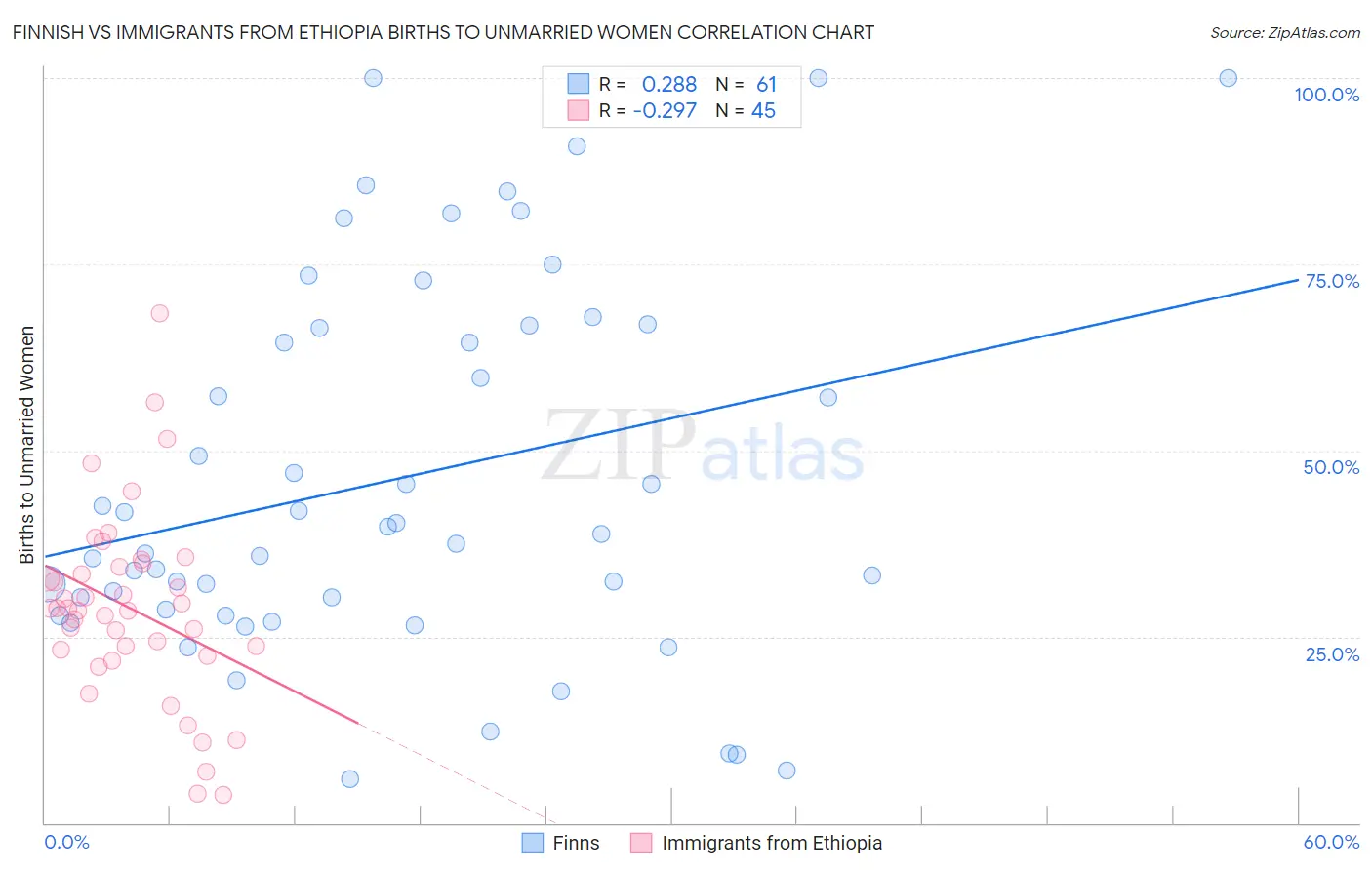 Finnish vs Immigrants from Ethiopia Births to Unmarried Women