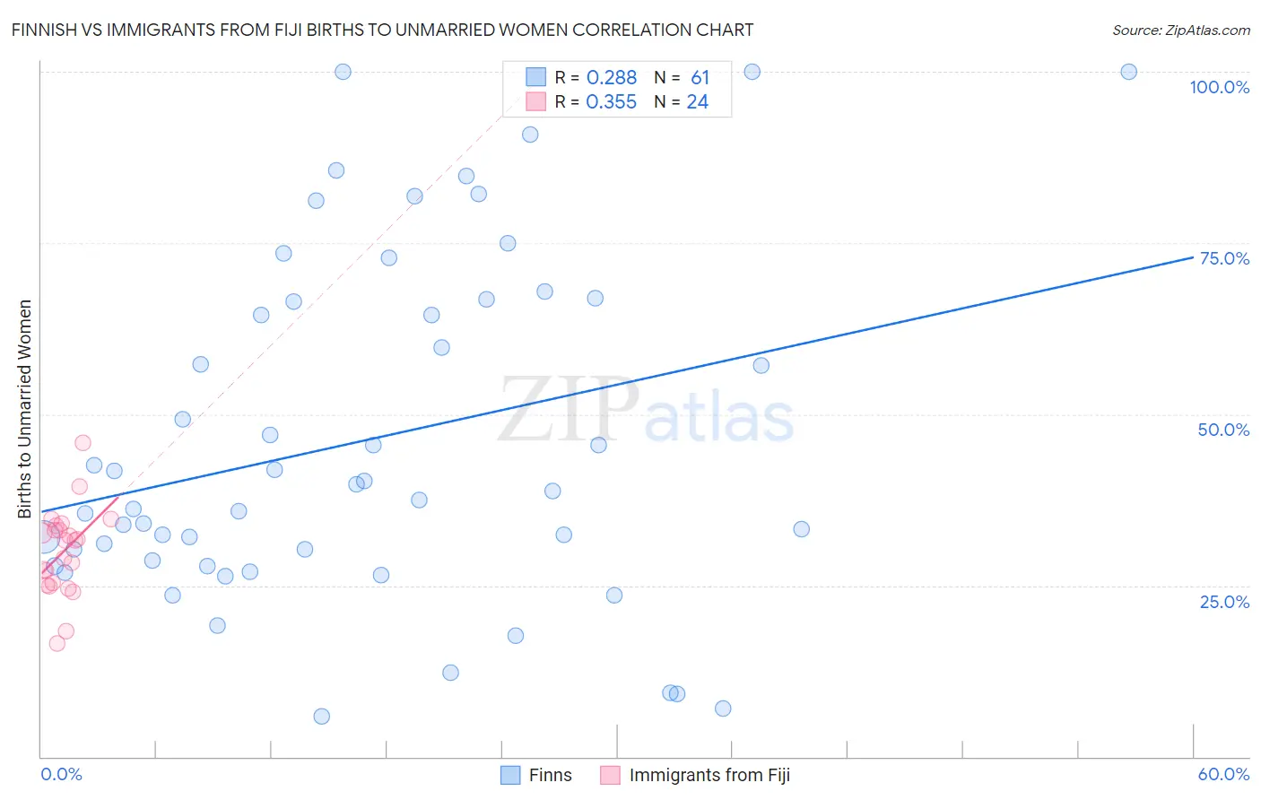 Finnish vs Immigrants from Fiji Births to Unmarried Women