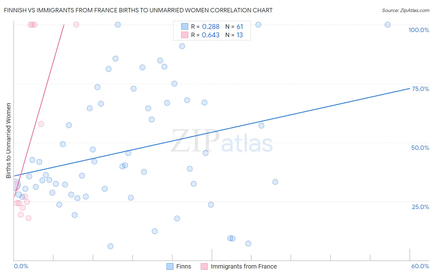 Finnish vs Immigrants from France Births to Unmarried Women