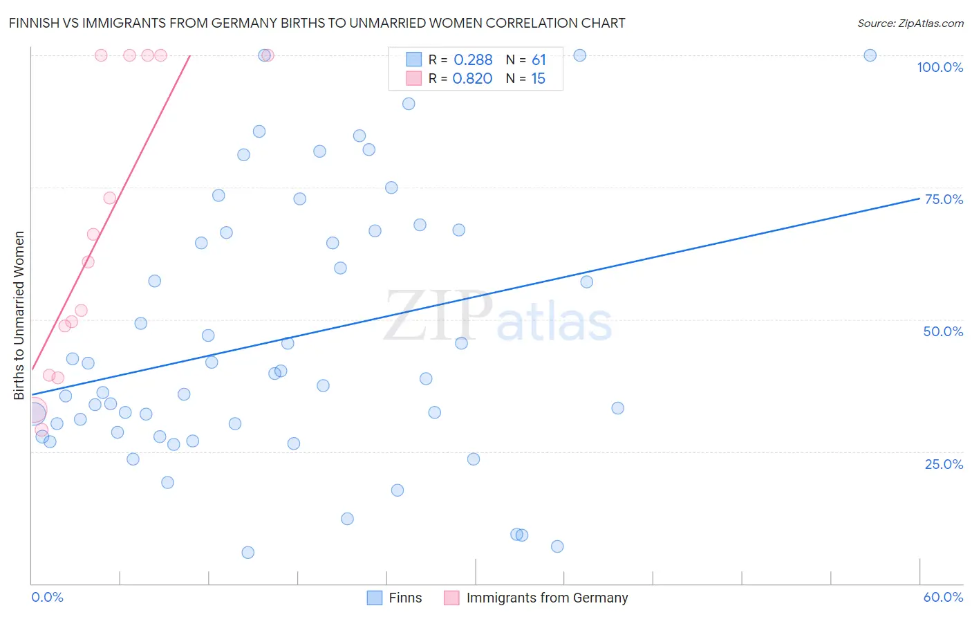 Finnish vs Immigrants from Germany Births to Unmarried Women