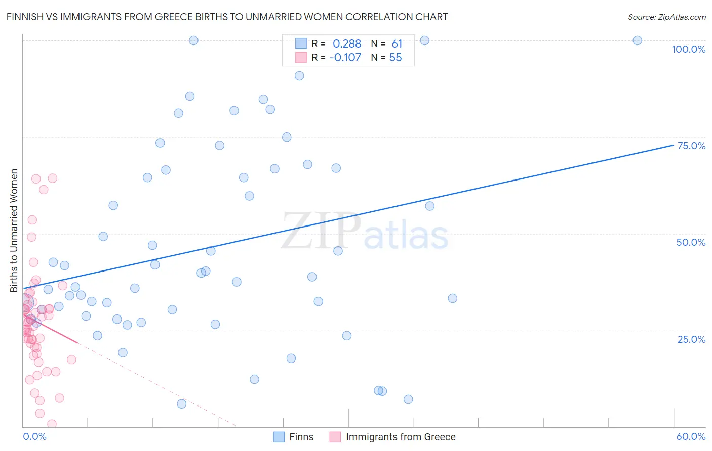 Finnish vs Immigrants from Greece Births to Unmarried Women