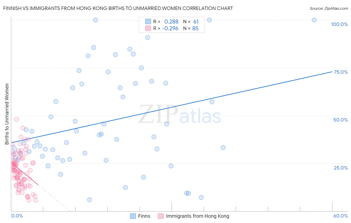 Finnish vs Immigrants from Hong Kong Births to Unmarried Women