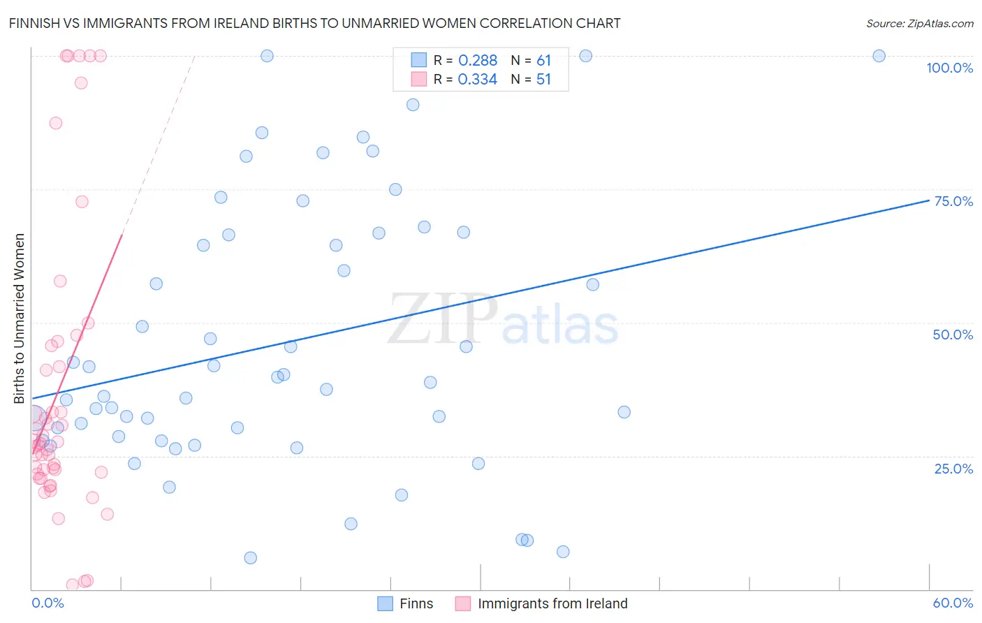 Finnish vs Immigrants from Ireland Births to Unmarried Women