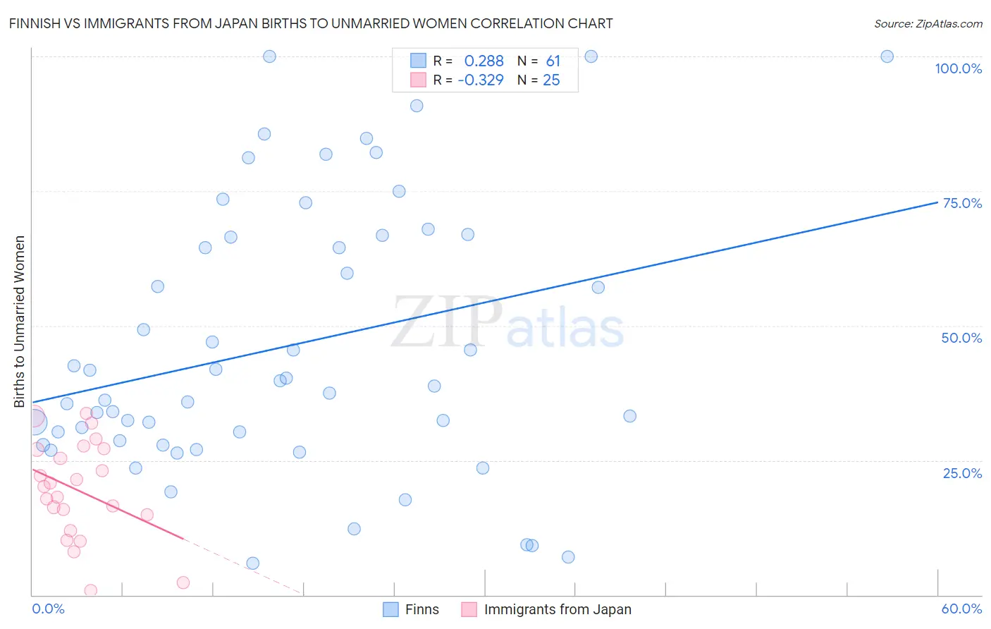 Finnish vs Immigrants from Japan Births to Unmarried Women