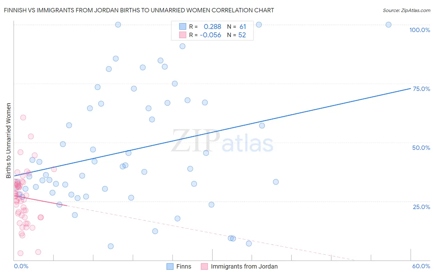 Finnish vs Immigrants from Jordan Births to Unmarried Women