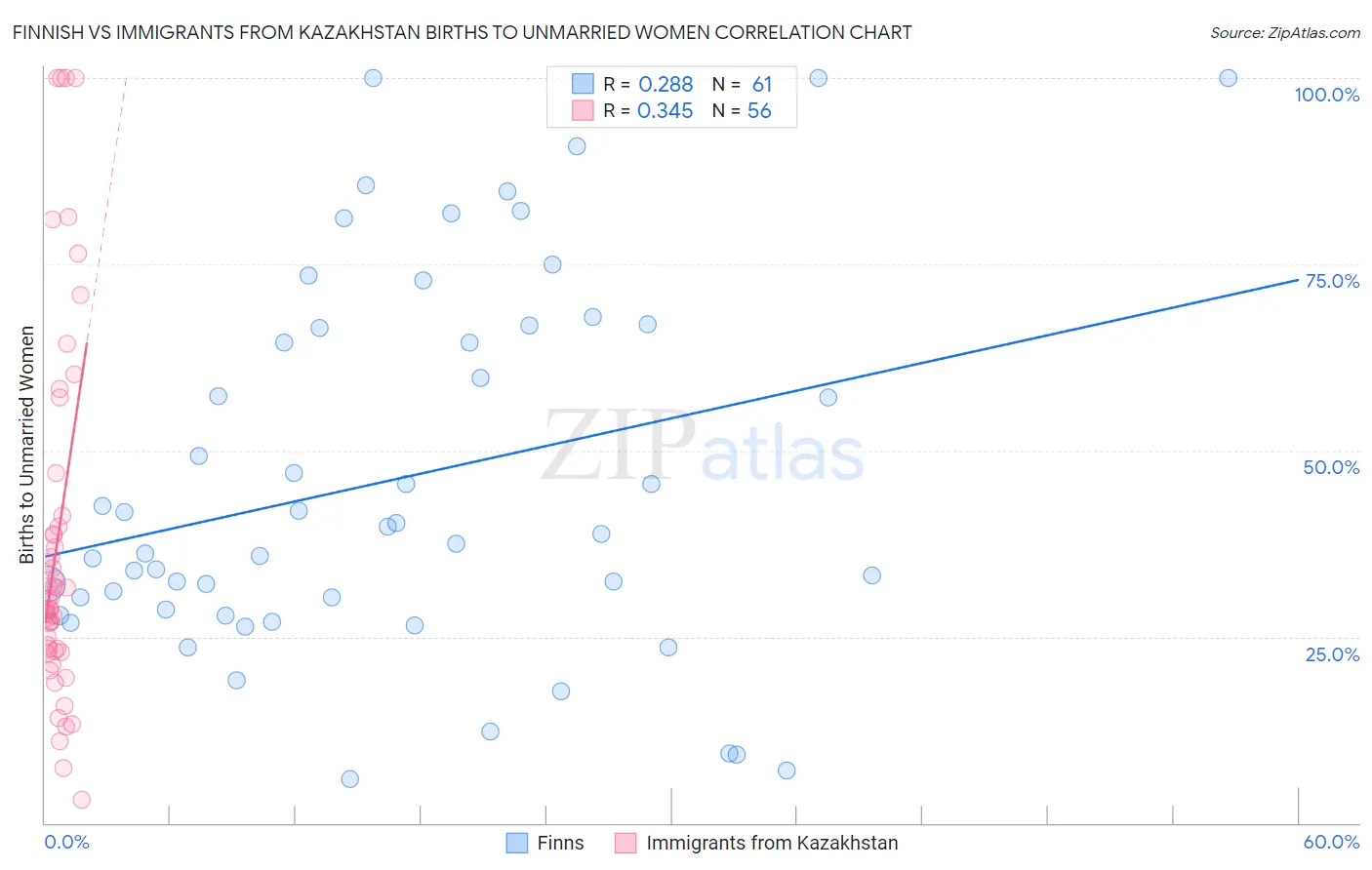 Finnish vs Immigrants from Kazakhstan Births to Unmarried Women