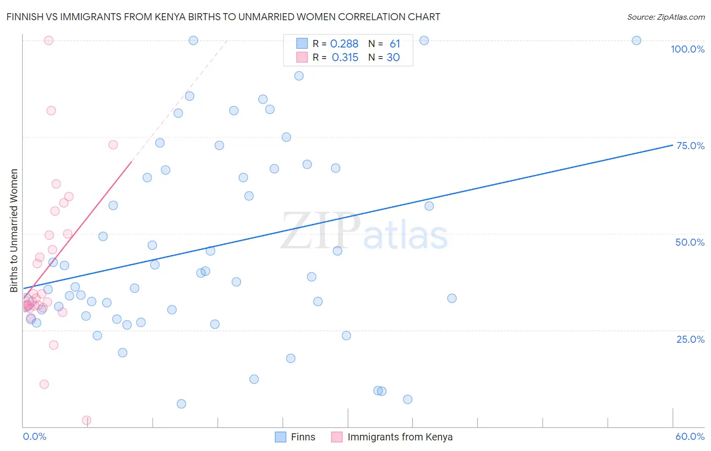 Finnish vs Immigrants from Kenya Births to Unmarried Women