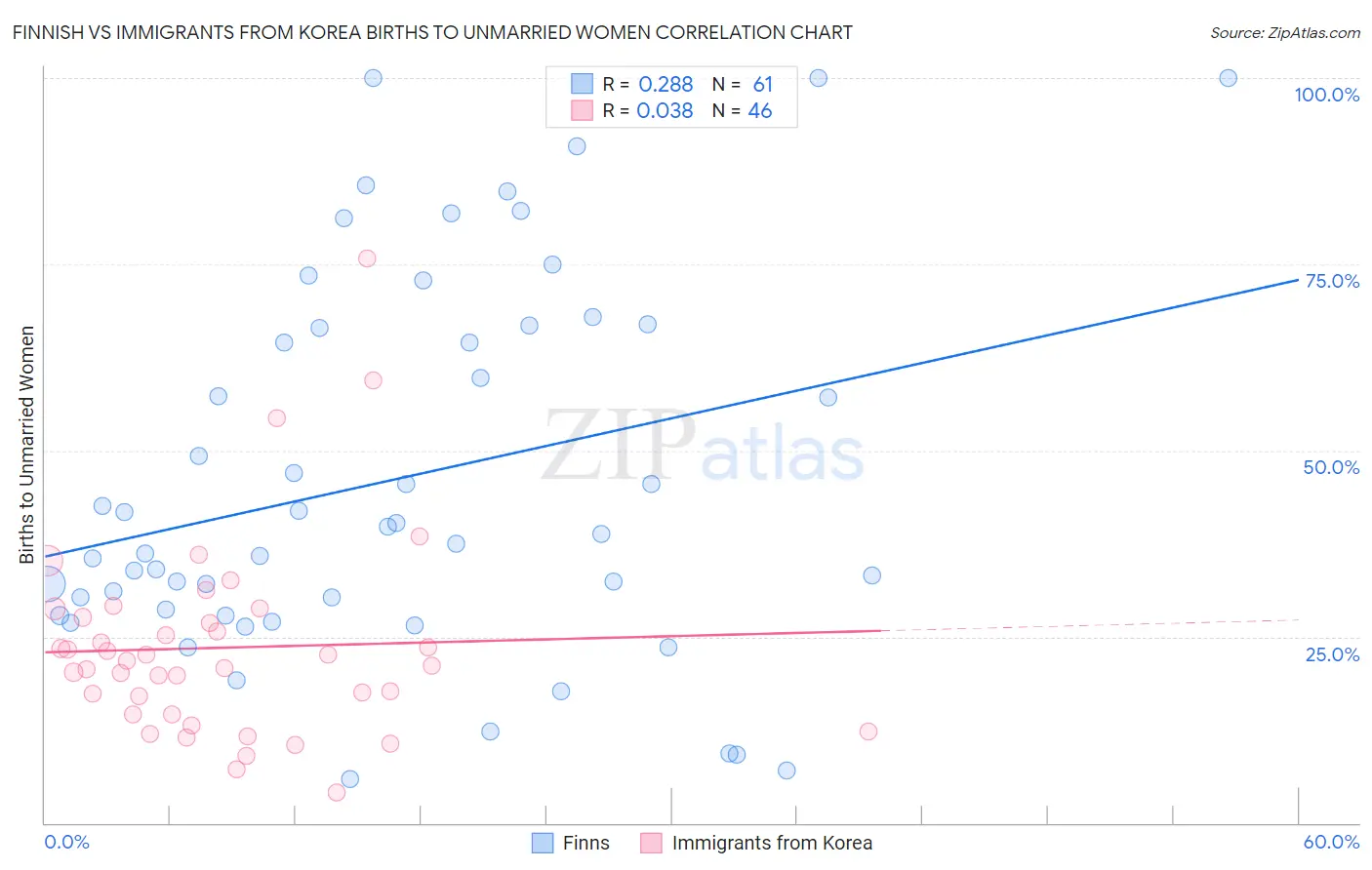 Finnish vs Immigrants from Korea Births to Unmarried Women