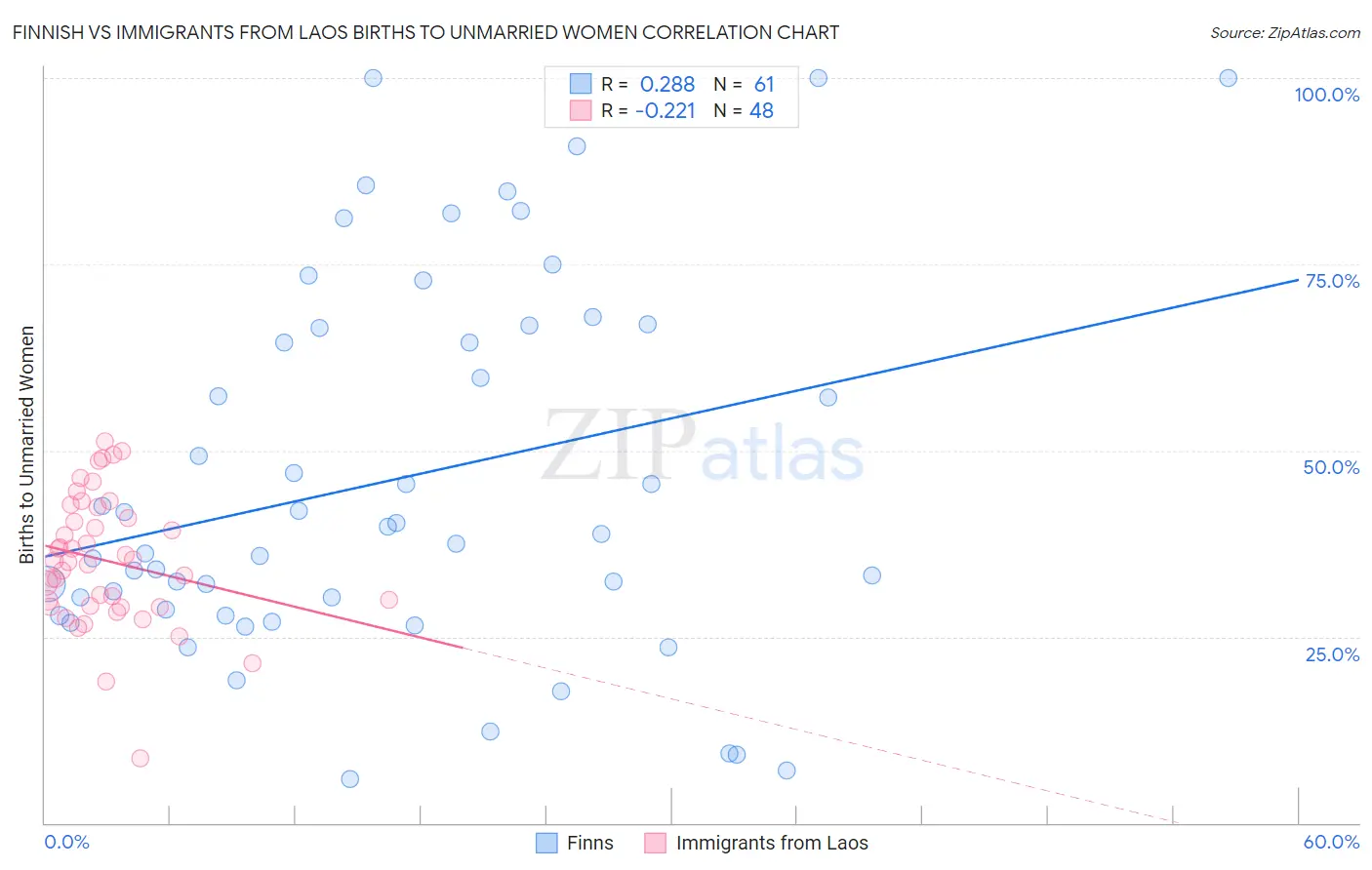 Finnish vs Immigrants from Laos Births to Unmarried Women