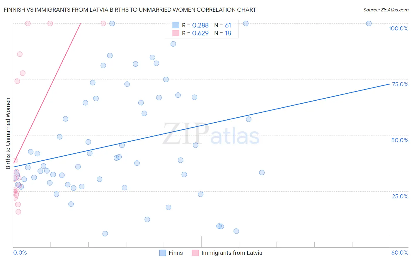 Finnish vs Immigrants from Latvia Births to Unmarried Women