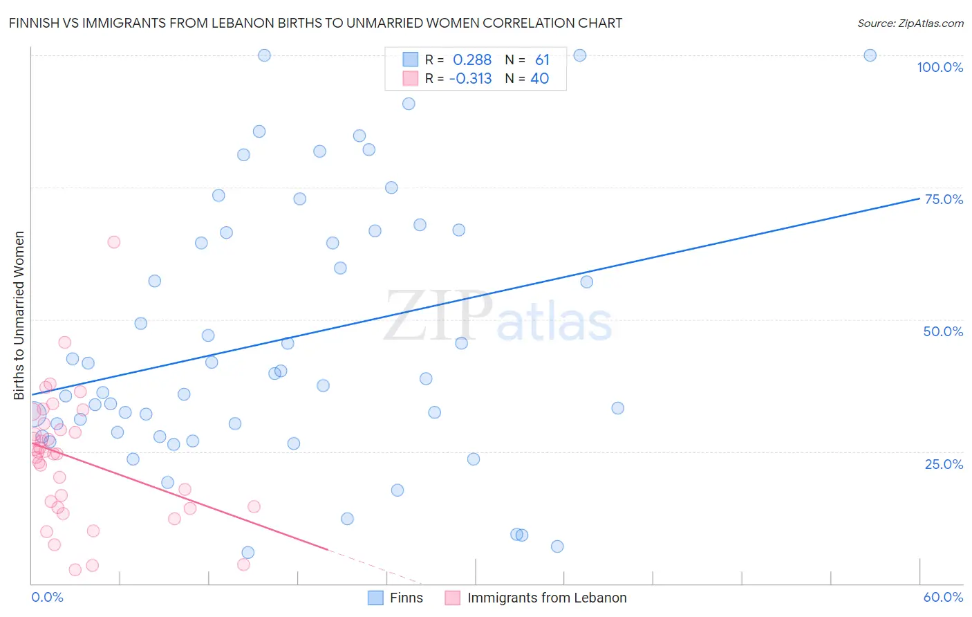 Finnish vs Immigrants from Lebanon Births to Unmarried Women